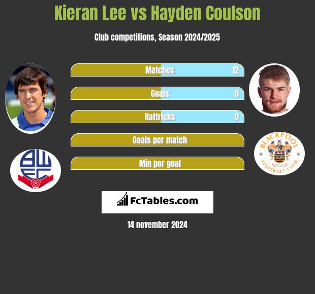 Kieran Lee vs Hayden Coulson h2h player stats