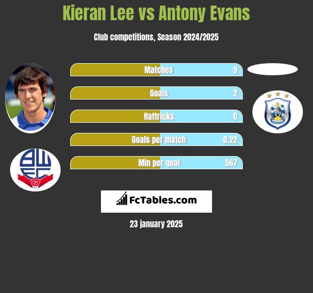 Kieran Lee vs Antony Evans h2h player stats