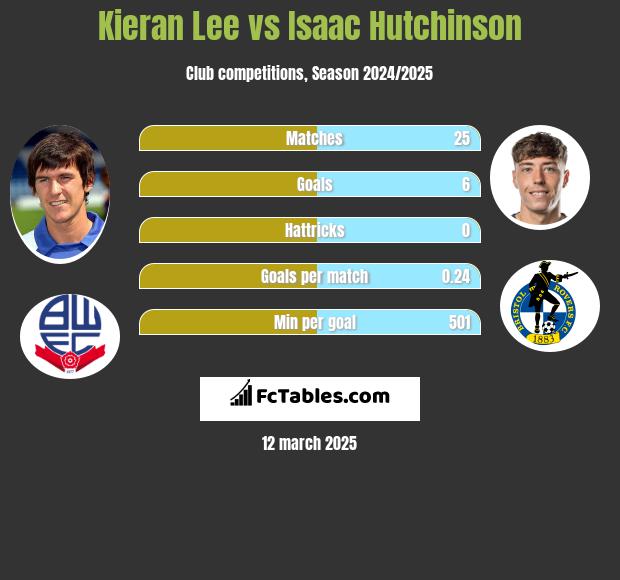 Kieran Lee vs Isaac Hutchinson h2h player stats