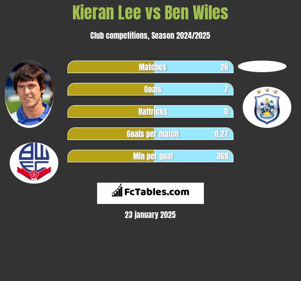 Kieran Lee vs Ben Wiles h2h player stats