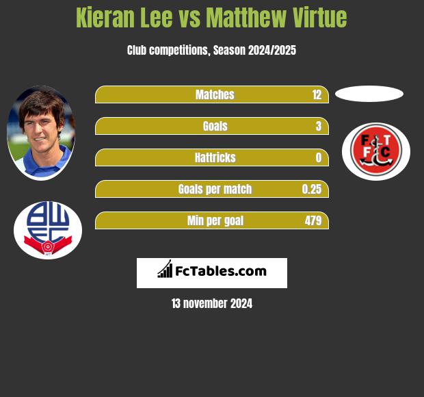 Kieran Lee vs Matthew Virtue h2h player stats