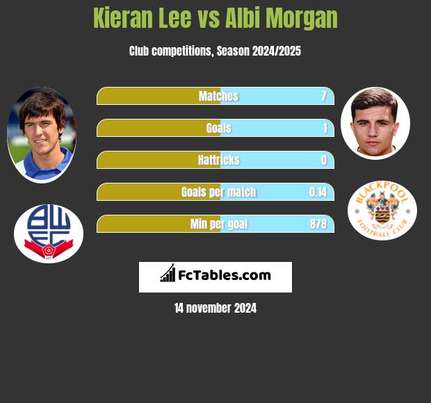 Kieran Lee vs Albi Morgan h2h player stats