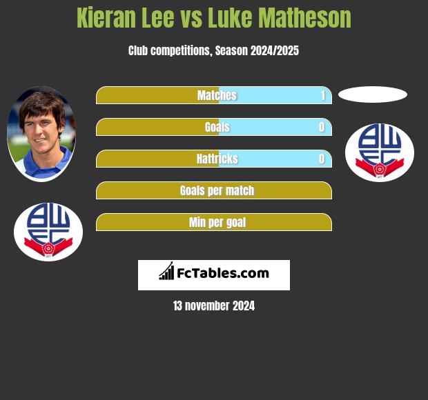 Kieran Lee vs Luke Matheson h2h player stats