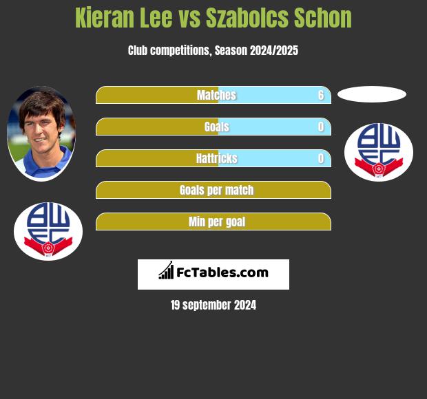 Kieran Lee vs Szabolcs Schon h2h player stats