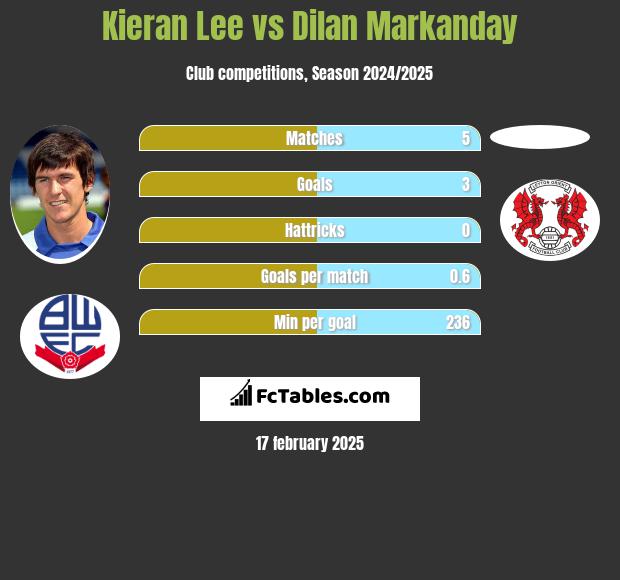 Kieran Lee vs Dilan Markanday h2h player stats