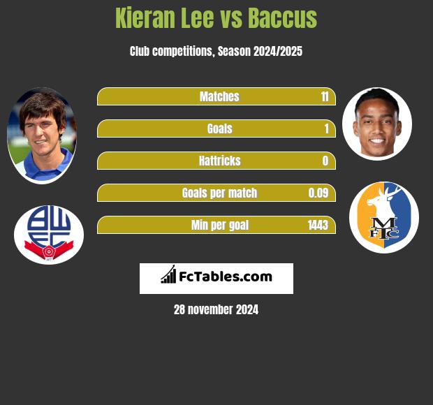 Kieran Lee vs Baccus h2h player stats