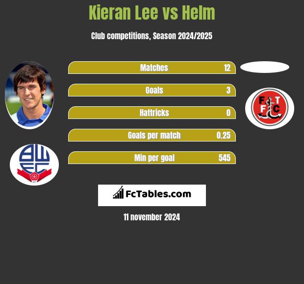 Kieran Lee vs Helm h2h player stats