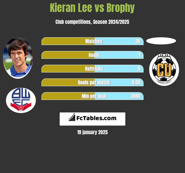 Kieran Lee vs Brophy h2h player stats