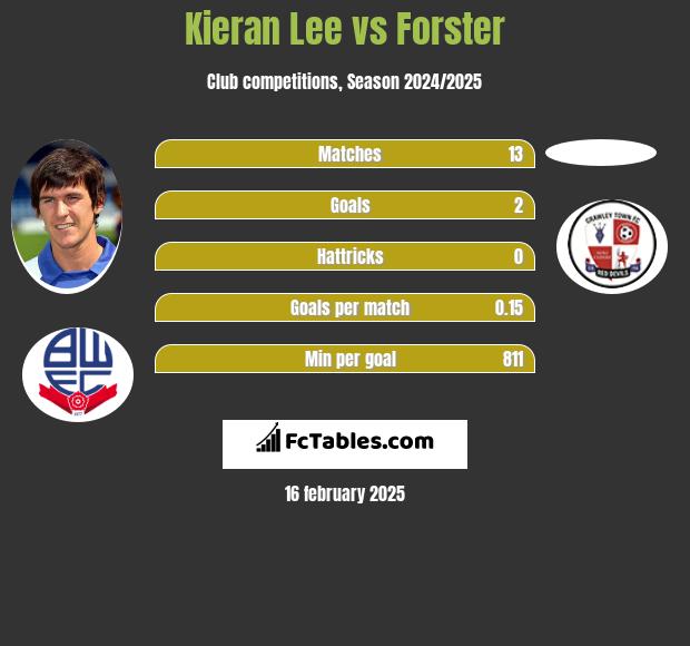 Kieran Lee vs Forster h2h player stats