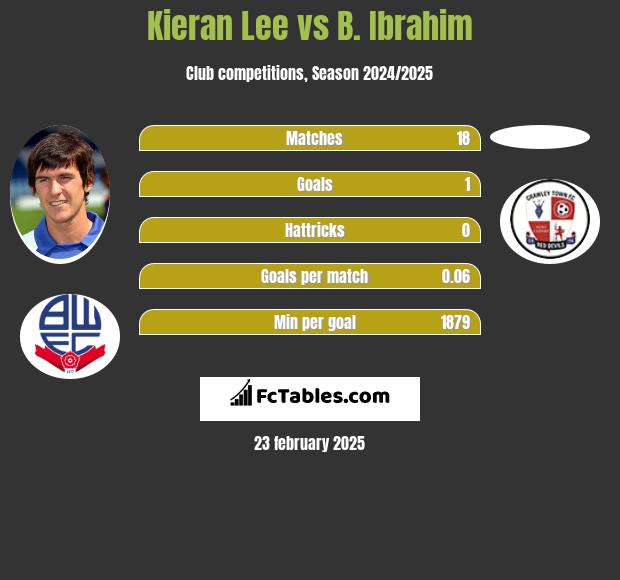 Kieran Lee vs B. Ibrahim h2h player stats