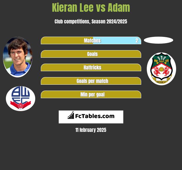 Kieran Lee vs Adam h2h player stats