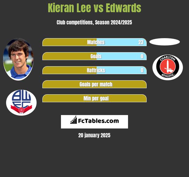 Kieran Lee vs Edwards h2h player stats