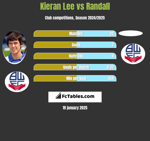 Kieran Lee vs Randall h2h player stats