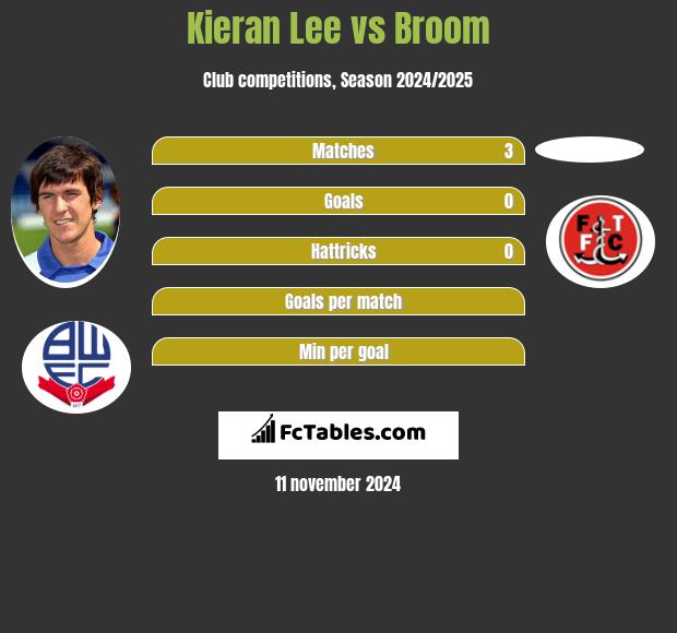 Kieran Lee vs Broom h2h player stats