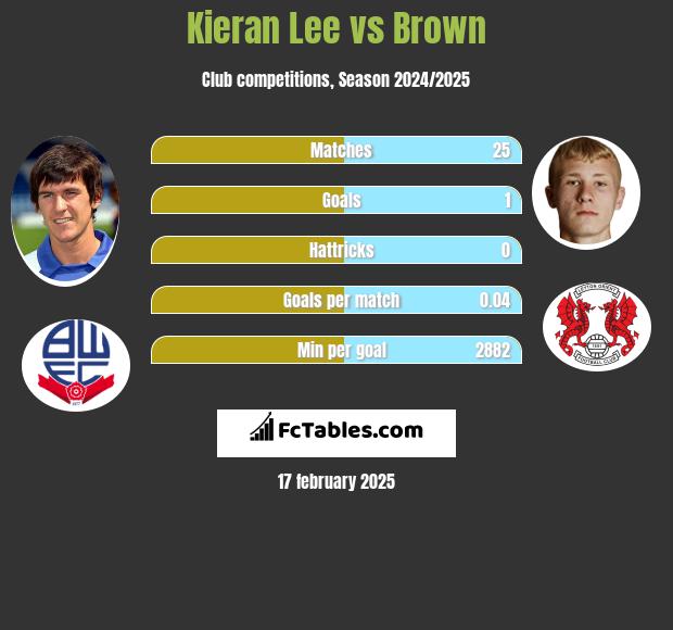 Kieran Lee vs Brown h2h player stats