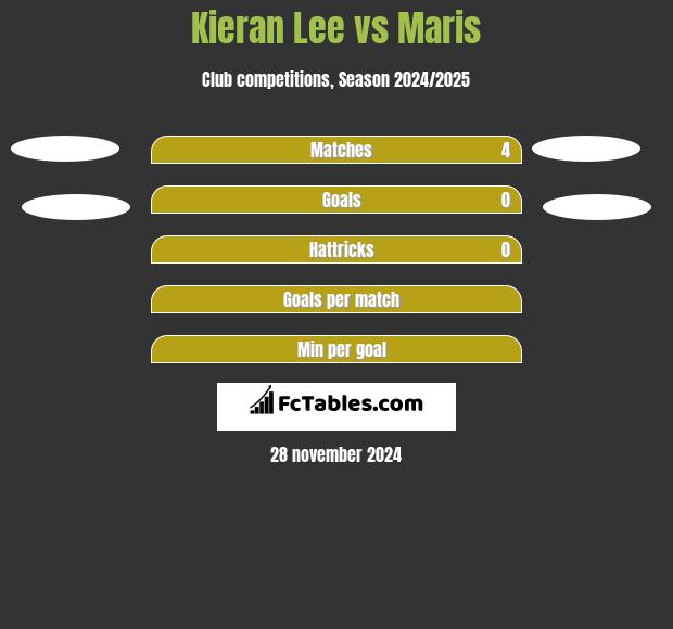 Kieran Lee vs Maris h2h player stats