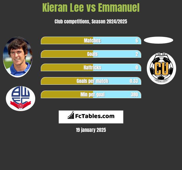 Kieran Lee vs Emmanuel h2h player stats