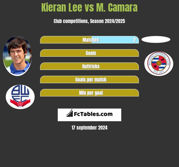 Kieran Lee vs M. Camara h2h player stats