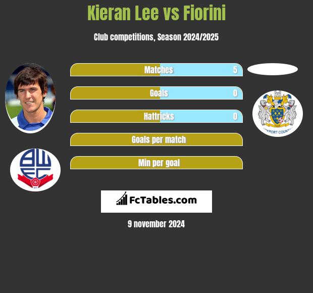 Kieran Lee vs Fiorini h2h player stats