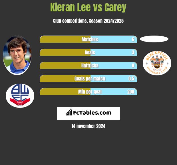 Kieran Lee vs Carey h2h player stats