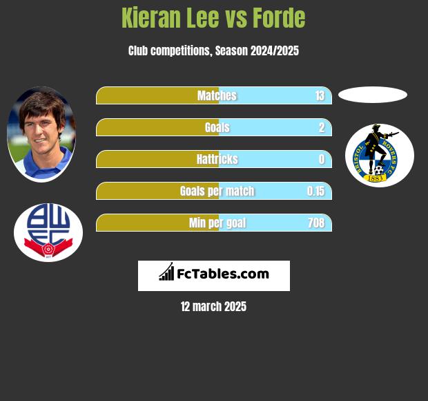 Kieran Lee vs Forde h2h player stats