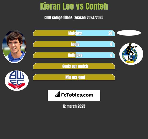 Kieran Lee vs Conteh h2h player stats