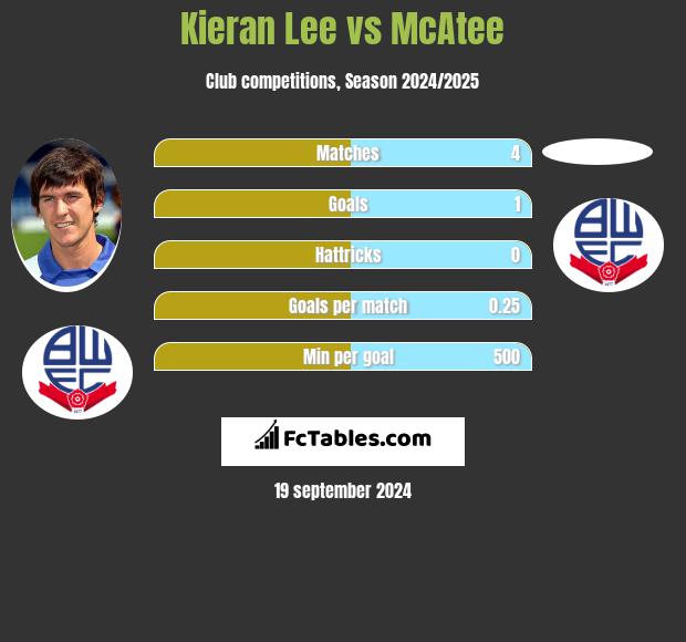 Kieran Lee vs McAtee h2h player stats