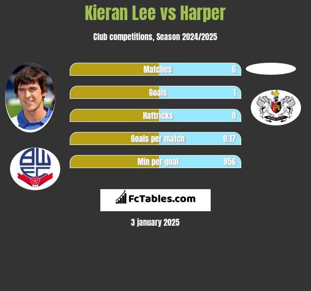 Kieran Lee vs Harper h2h player stats