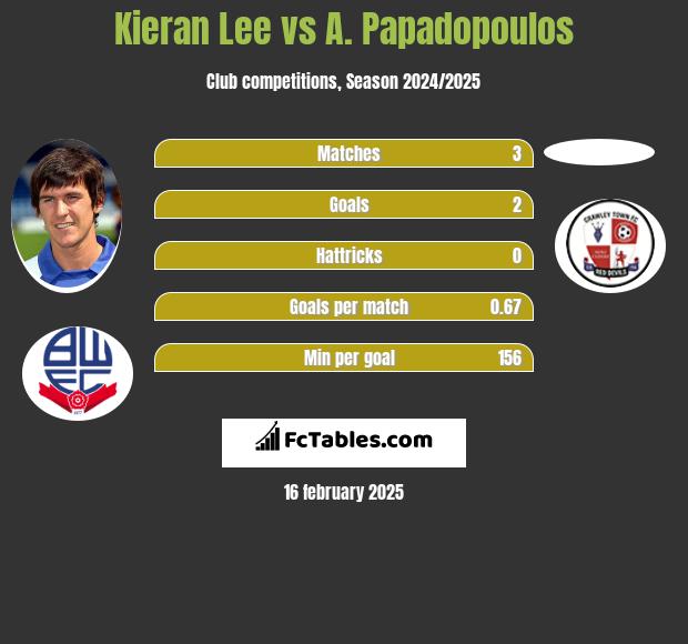 Kieran Lee vs A. Papadopoulos h2h player stats