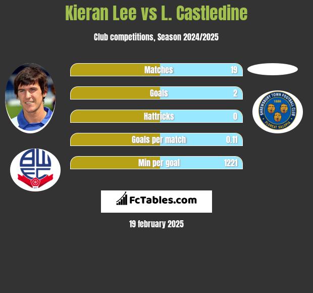 Kieran Lee vs L. Castledine h2h player stats