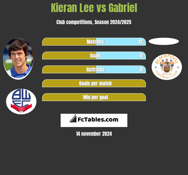 Kieran Lee vs Gabriel h2h player stats