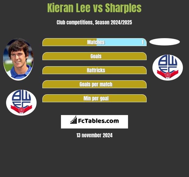 Kieran Lee vs Sharples h2h player stats