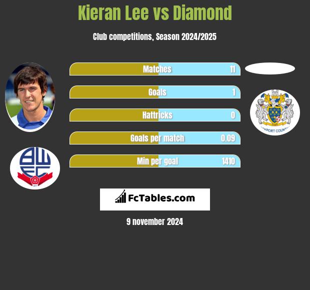 Kieran Lee vs Diamond h2h player stats