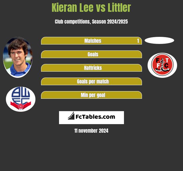 Kieran Lee vs Littler h2h player stats