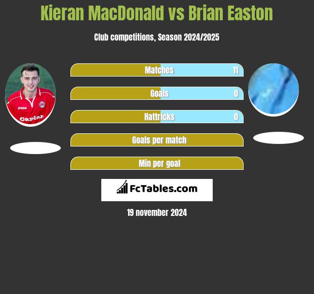 Kieran MacDonald vs Brian Easton h2h player stats