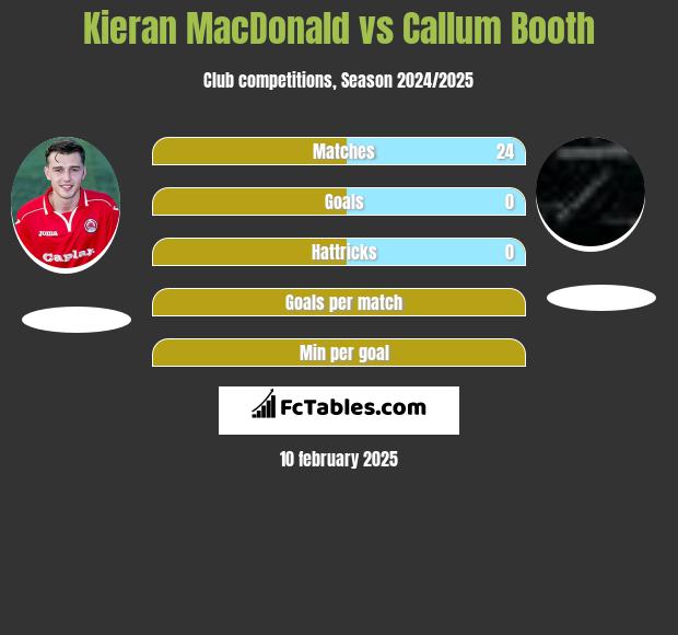 Kieran MacDonald vs Callum Booth h2h player stats