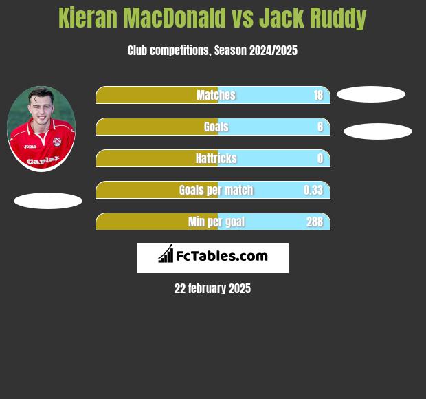 Kieran MacDonald vs Jack Ruddy h2h player stats