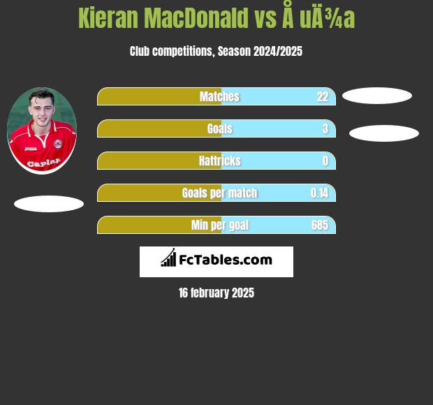 Kieran MacDonald vs Å uÄ¾a h2h player stats