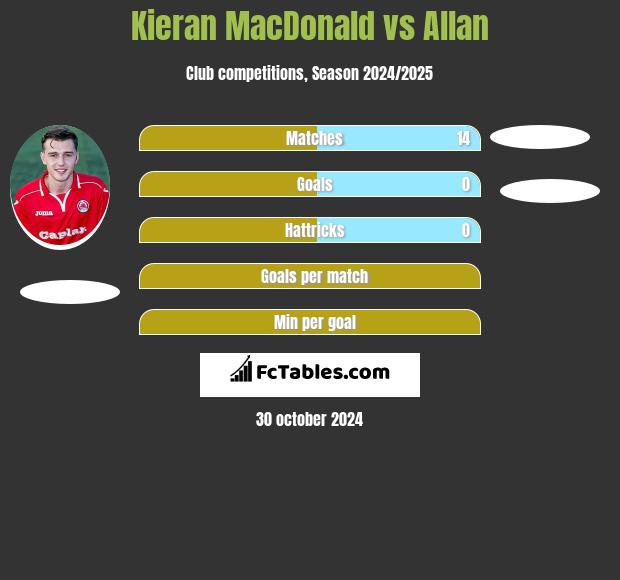 Kieran MacDonald vs Allan h2h player stats