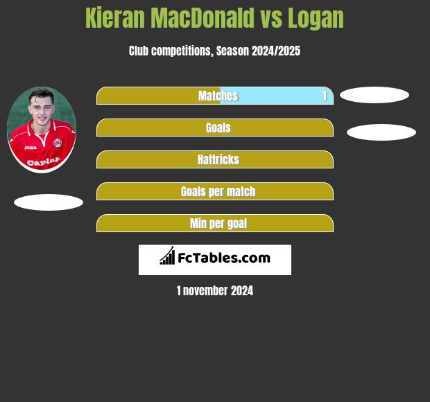 Kieran MacDonald vs Logan h2h player stats