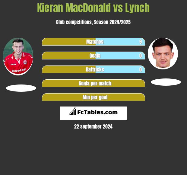 Kieran MacDonald vs Lynch h2h player stats