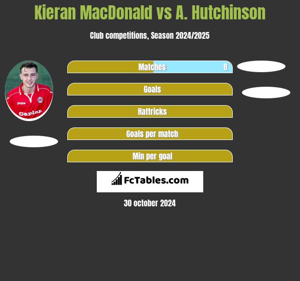 Kieran MacDonald vs A. Hutchinson h2h player stats