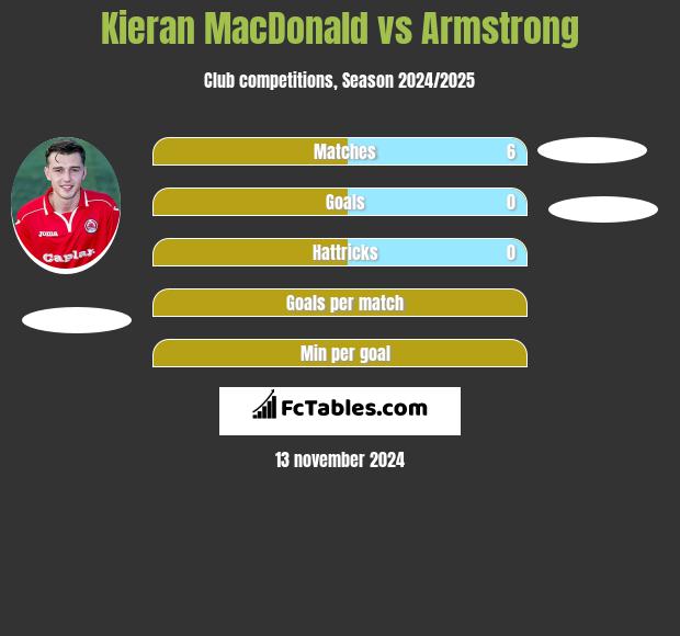 Kieran MacDonald vs Armstrong h2h player stats