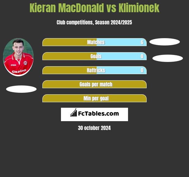 Kieran MacDonald vs Klimionek h2h player stats