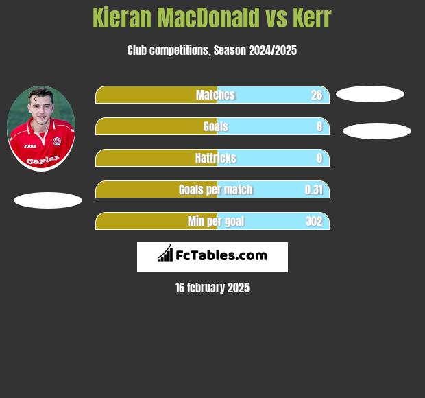 Kieran MacDonald vs Kerr h2h player stats