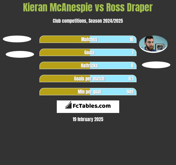 Kieran McAnespie vs Ross Draper h2h player stats