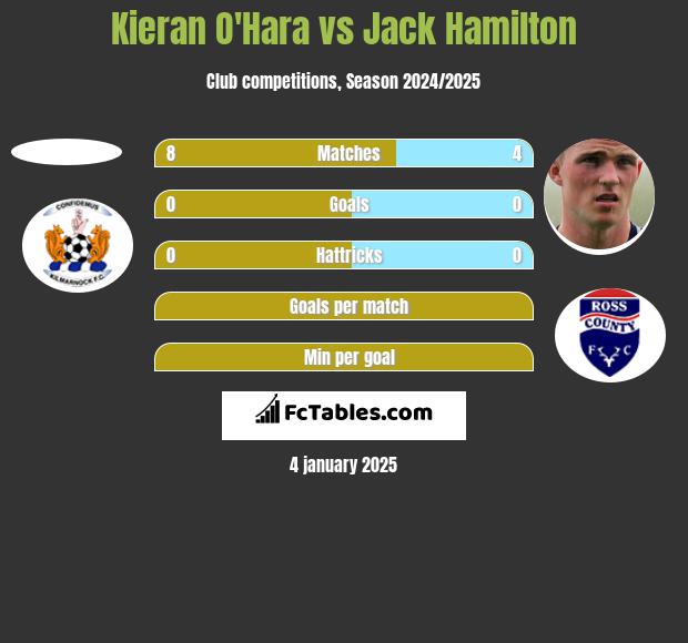 Kieran O'Hara vs Jack Hamilton h2h player stats