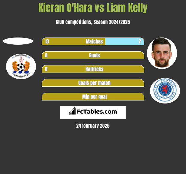 Kieran O'Hara vs Liam Kelly h2h player stats