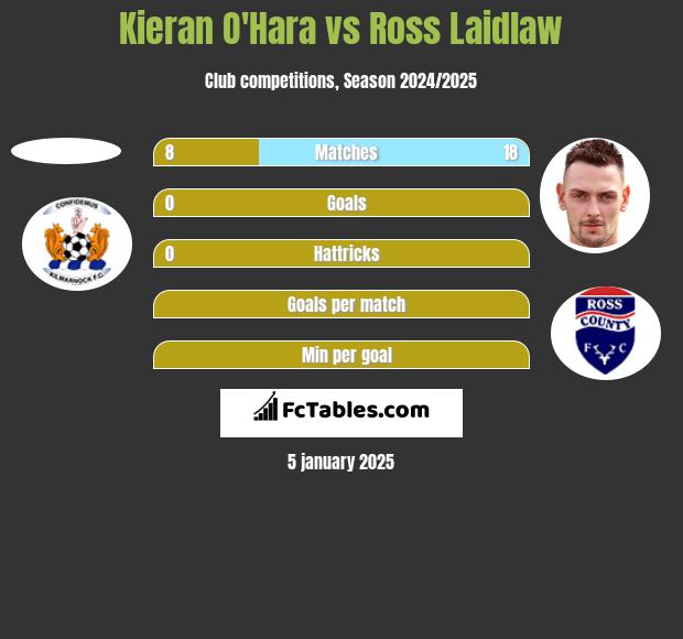 Kieran O'Hara vs Ross Laidlaw h2h player stats