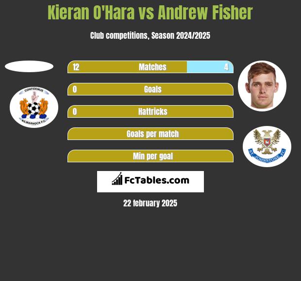 Kieran O'Hara vs Andrew Fisher h2h player stats